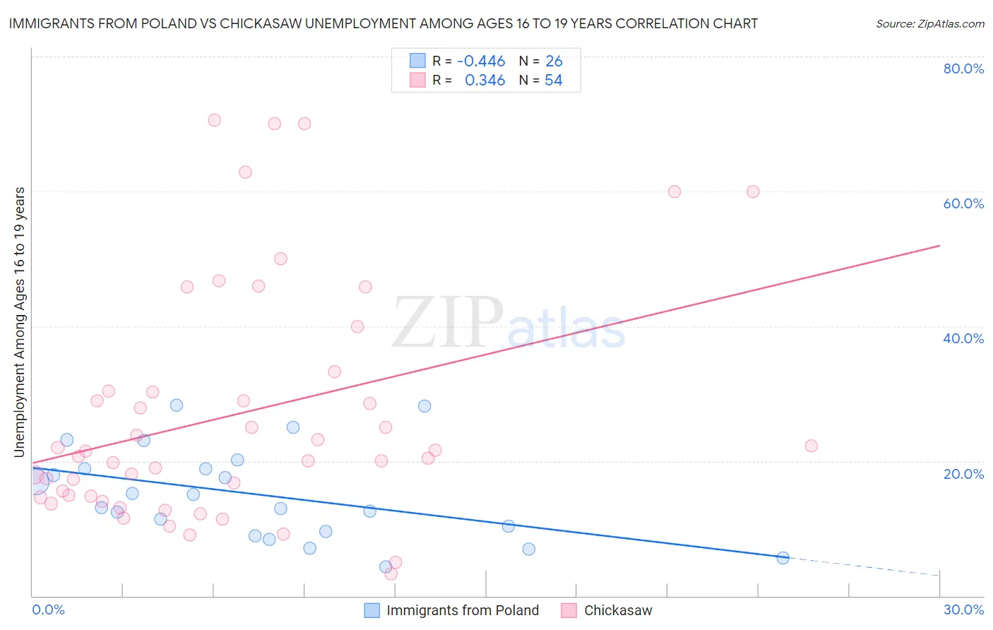 Immigrants from Poland vs Chickasaw Unemployment Among Ages 16 to 19 years