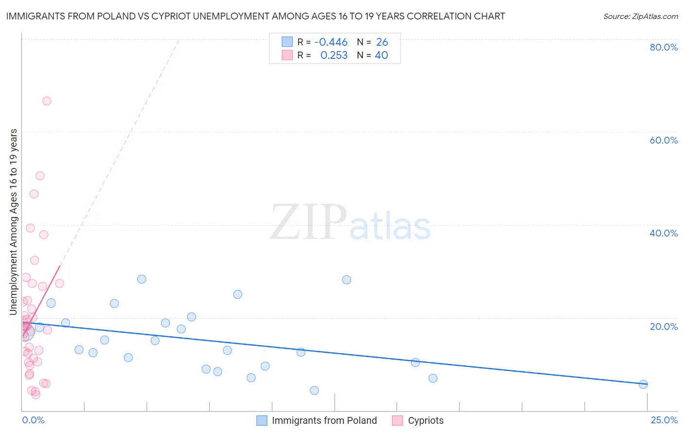 Immigrants from Poland vs Cypriot Unemployment Among Ages 16 to 19 years