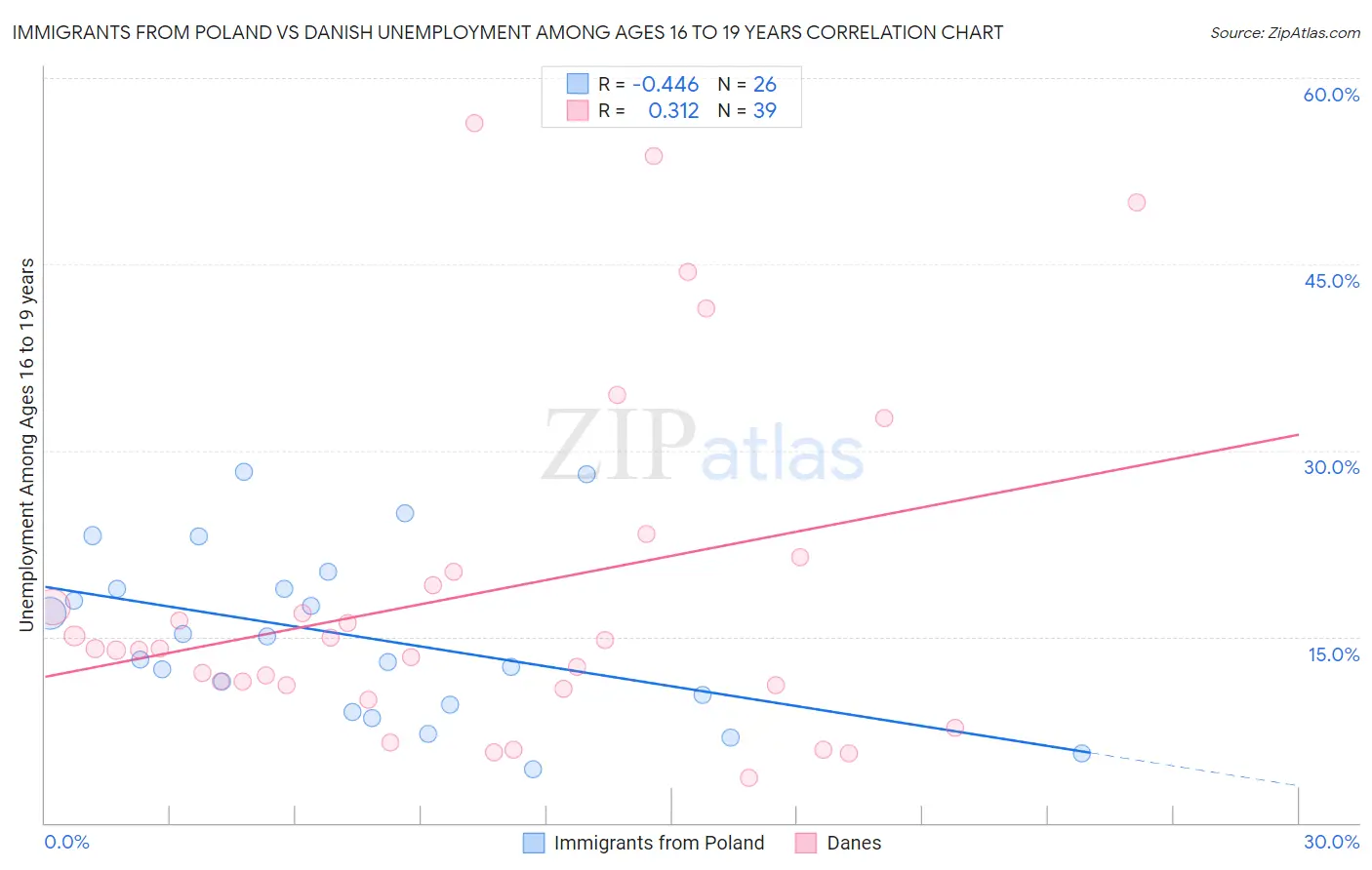 Immigrants from Poland vs Danish Unemployment Among Ages 16 to 19 years