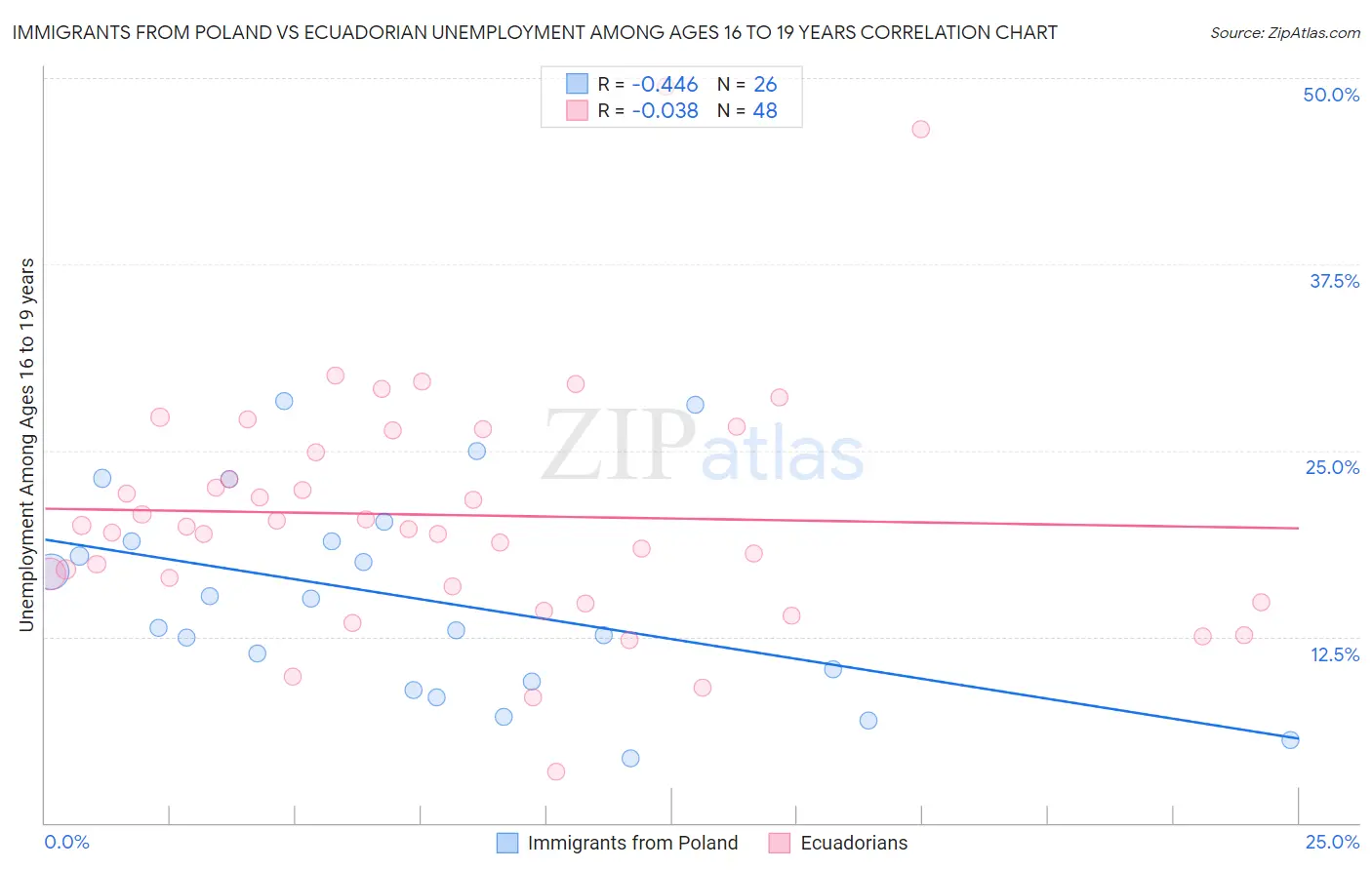 Immigrants from Poland vs Ecuadorian Unemployment Among Ages 16 to 19 years