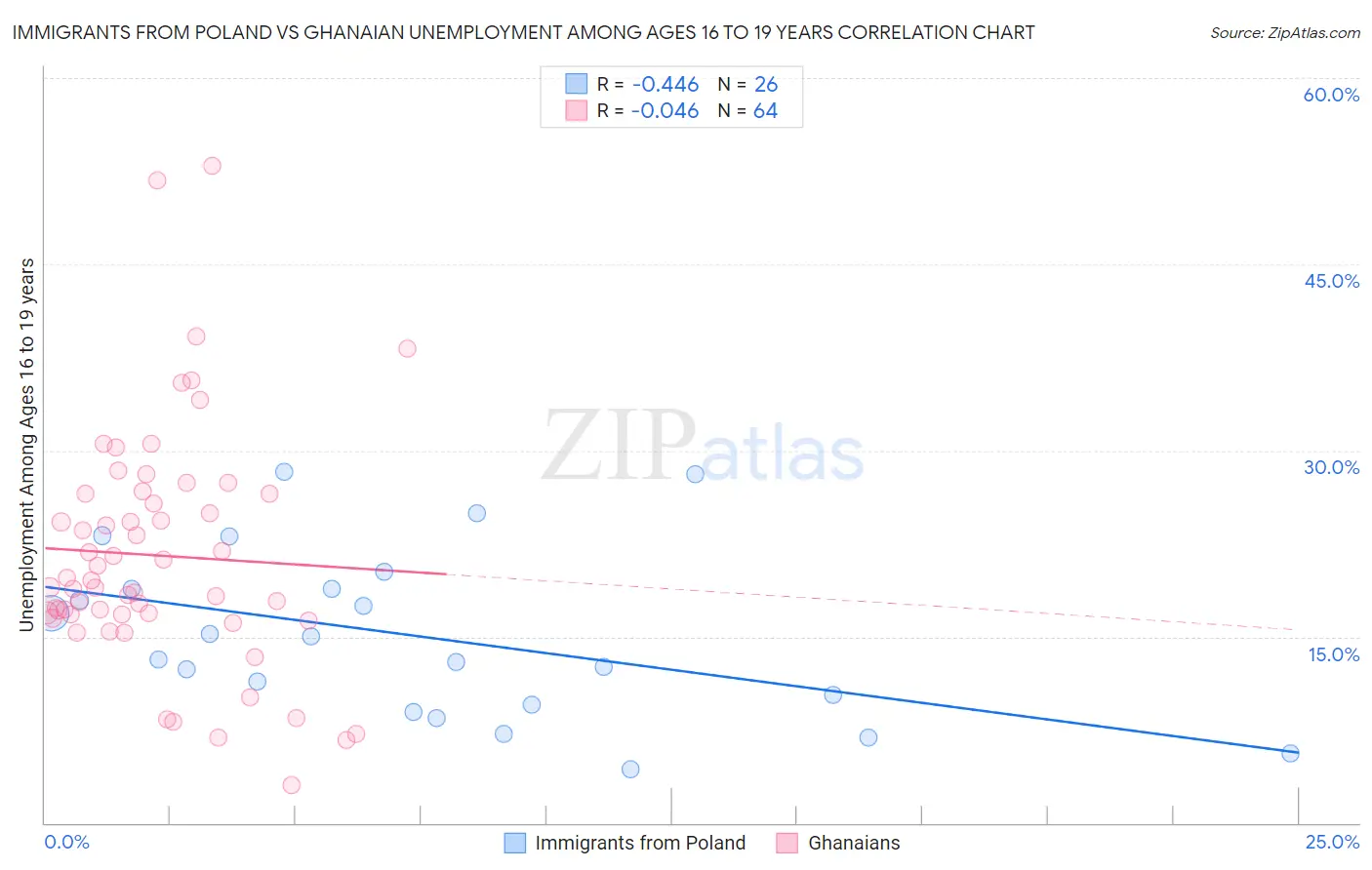 Immigrants from Poland vs Ghanaian Unemployment Among Ages 16 to 19 years