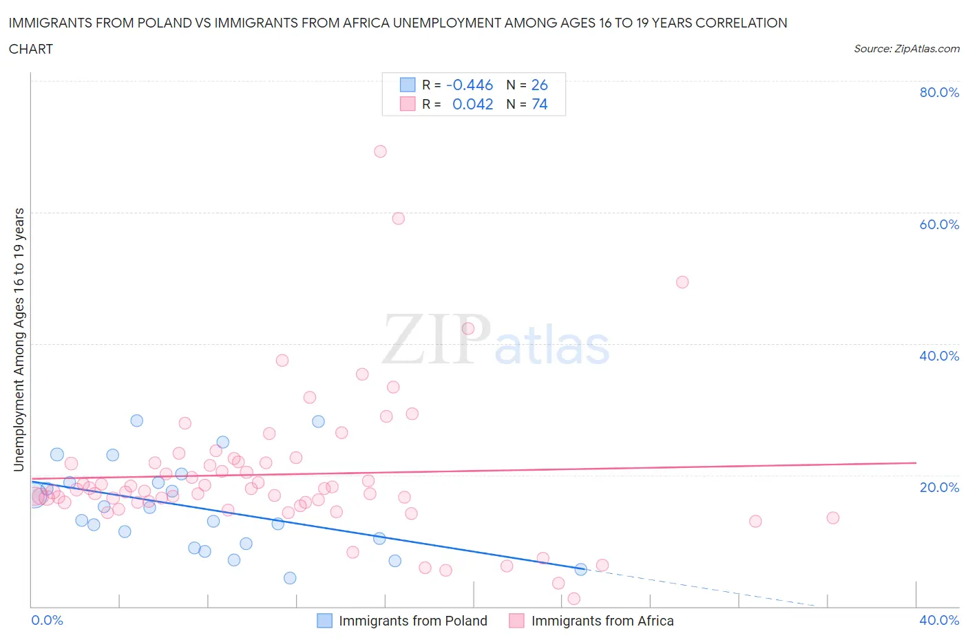 Immigrants from Poland vs Immigrants from Africa Unemployment Among Ages 16 to 19 years