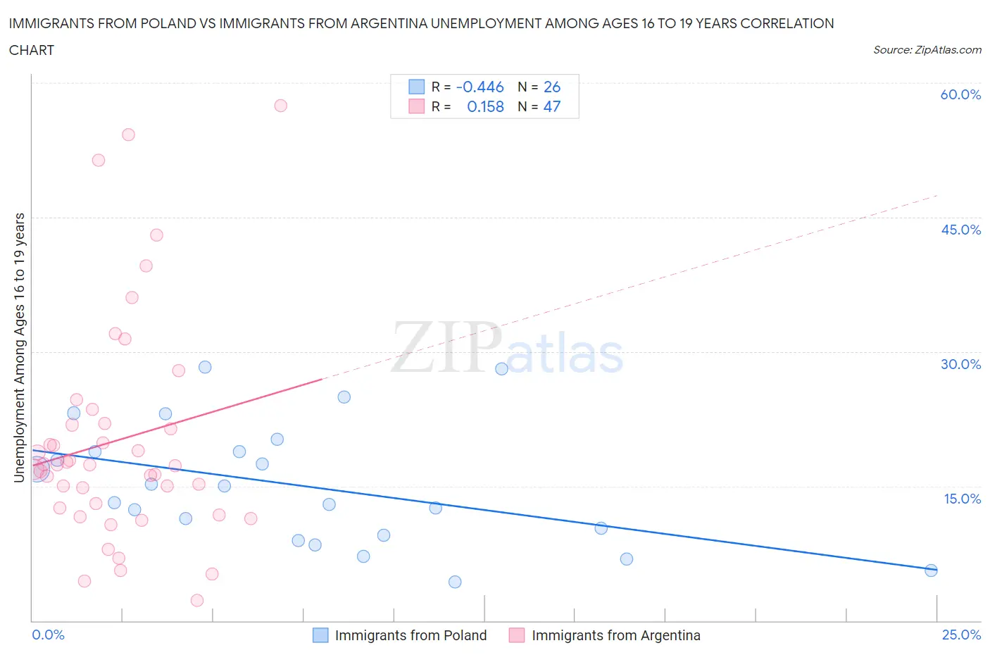 Immigrants from Poland vs Immigrants from Argentina Unemployment Among Ages 16 to 19 years