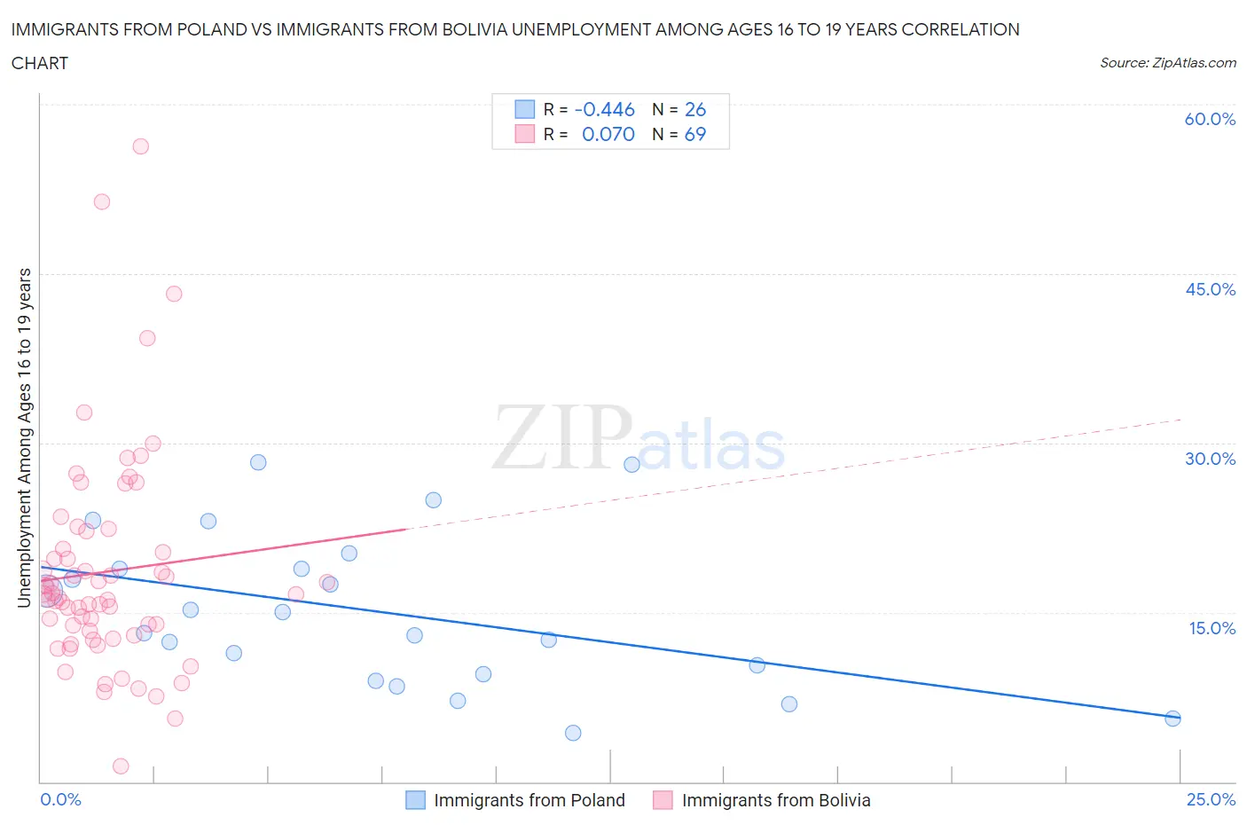 Immigrants from Poland vs Immigrants from Bolivia Unemployment Among Ages 16 to 19 years