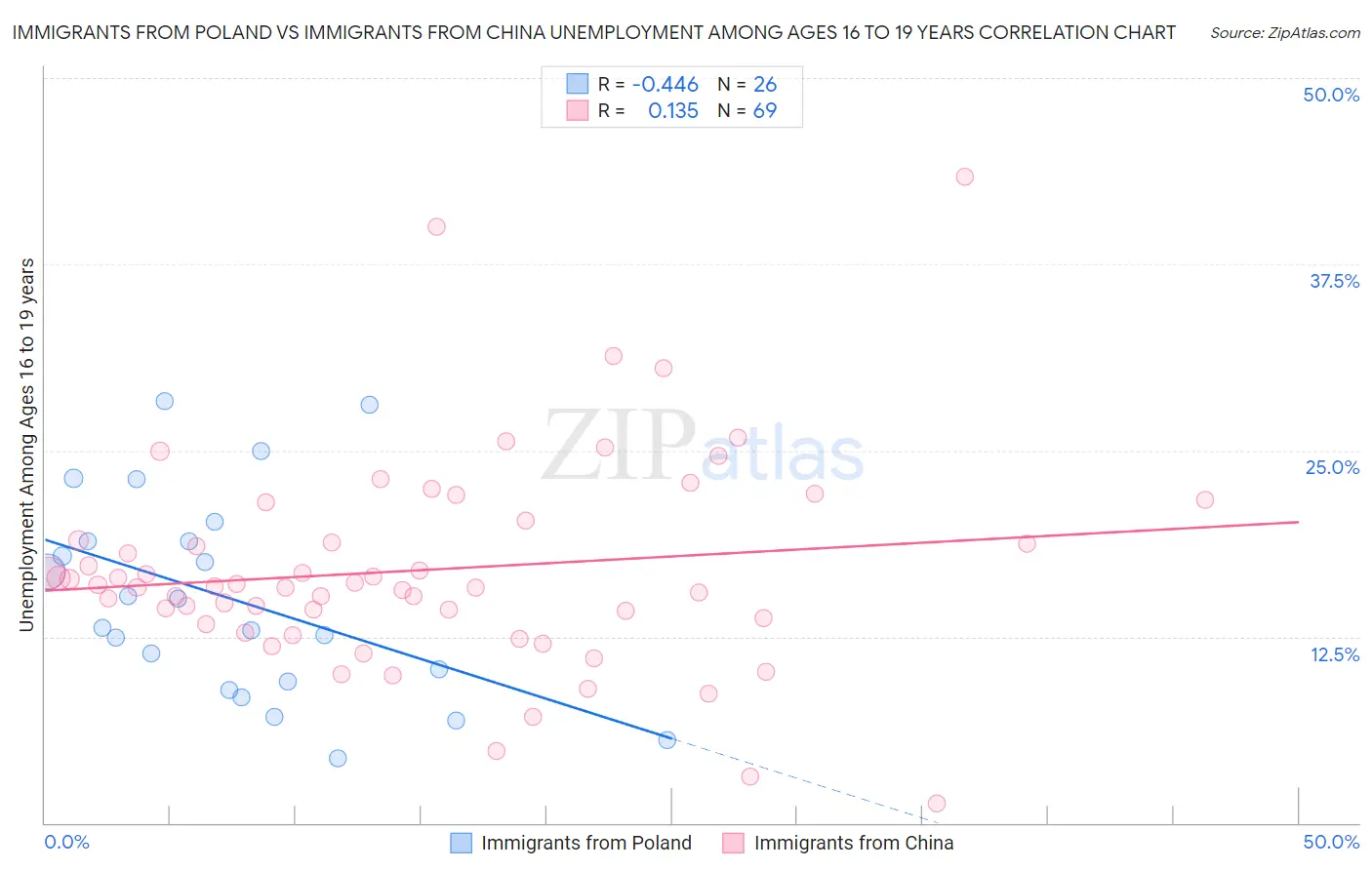 Immigrants from Poland vs Immigrants from China Unemployment Among Ages 16 to 19 years