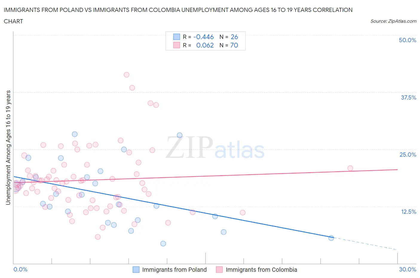 Immigrants from Poland vs Immigrants from Colombia Unemployment Among Ages 16 to 19 years