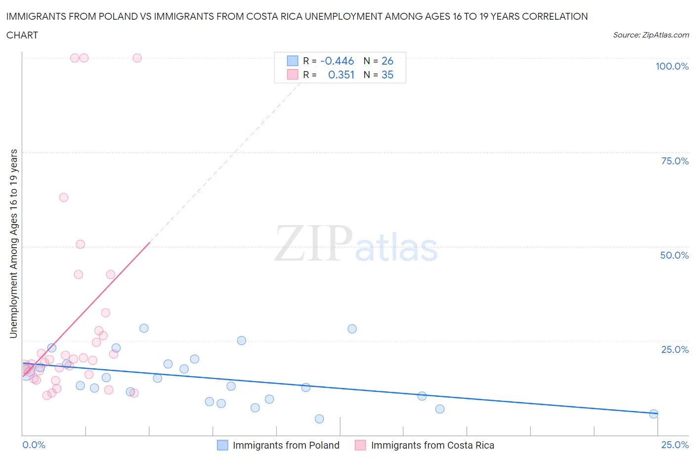 Immigrants from Poland vs Immigrants from Costa Rica Unemployment Among Ages 16 to 19 years