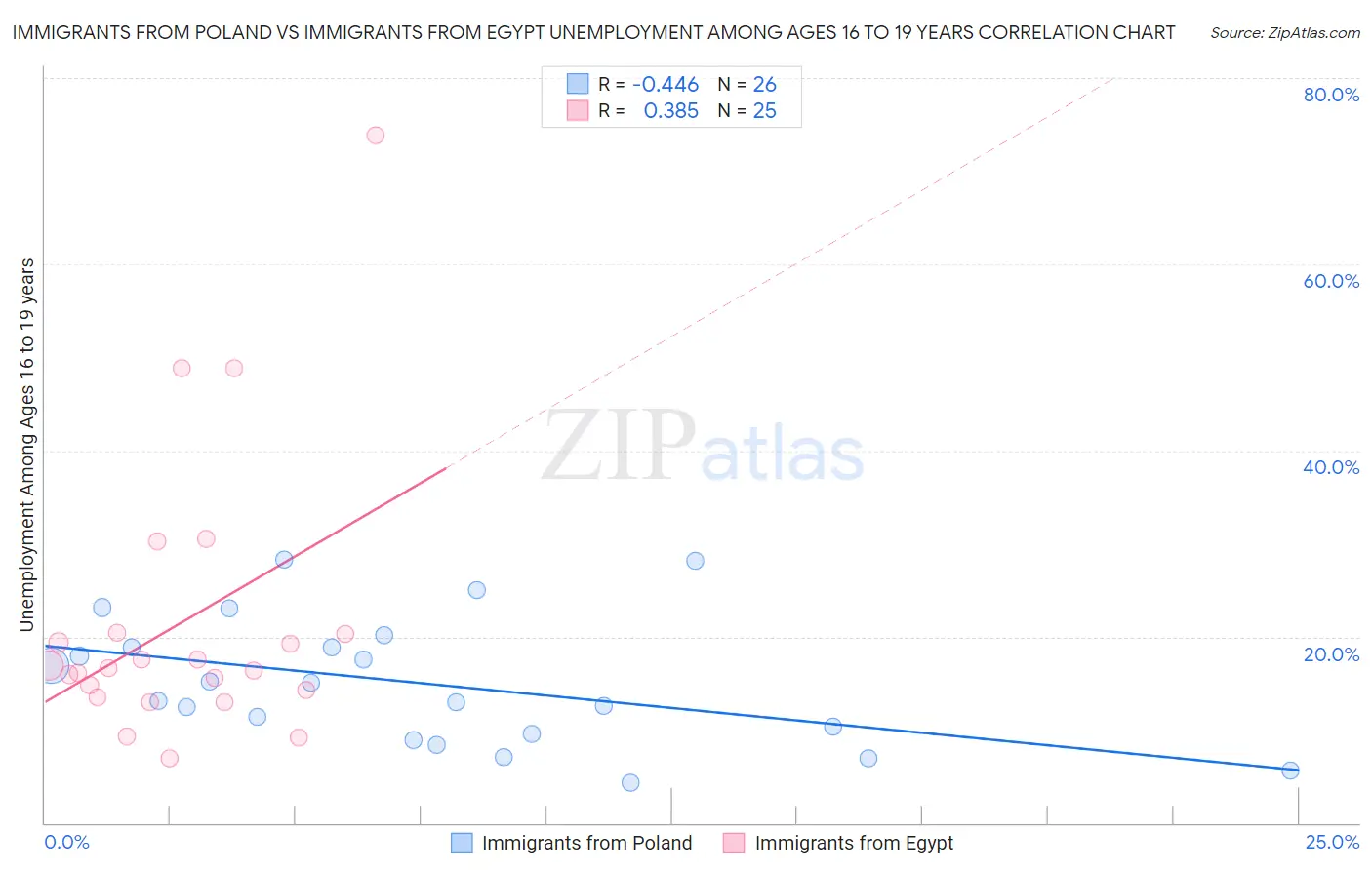 Immigrants from Poland vs Immigrants from Egypt Unemployment Among Ages 16 to 19 years