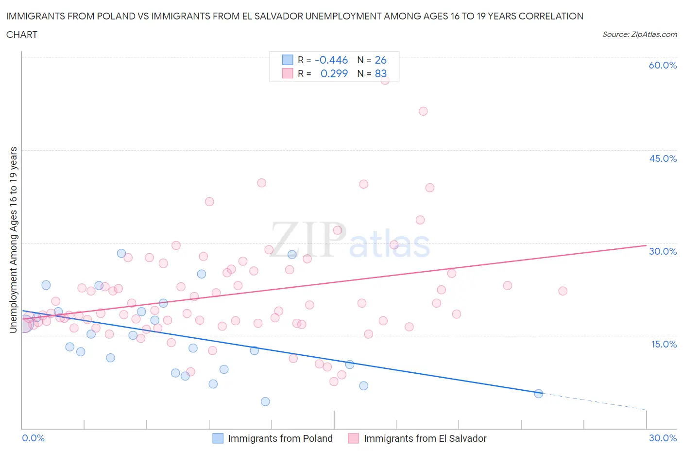 Immigrants from Poland vs Immigrants from El Salvador Unemployment Among Ages 16 to 19 years