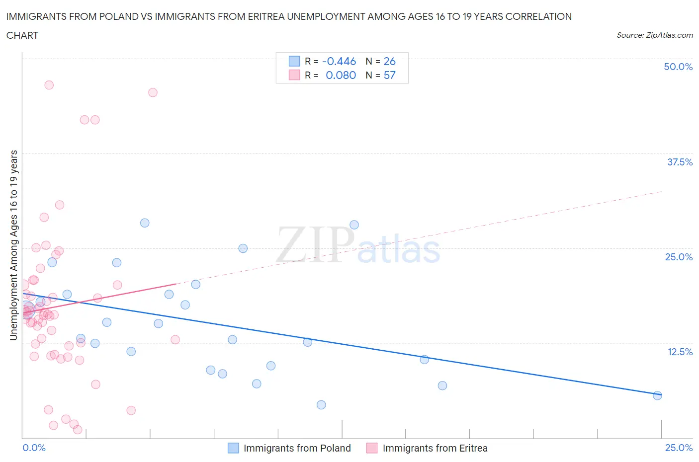 Immigrants from Poland vs Immigrants from Eritrea Unemployment Among Ages 16 to 19 years