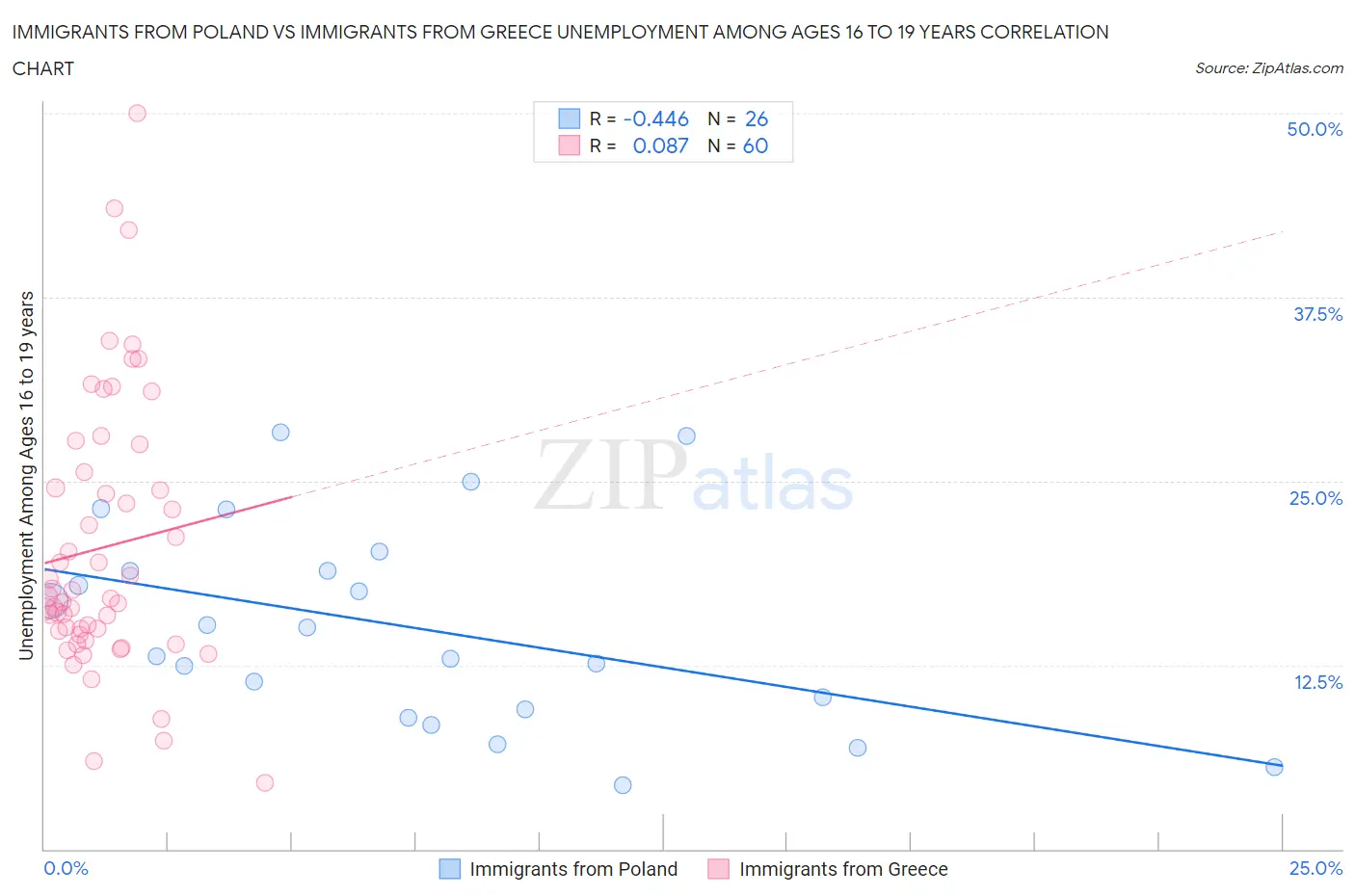 Immigrants from Poland vs Immigrants from Greece Unemployment Among Ages 16 to 19 years