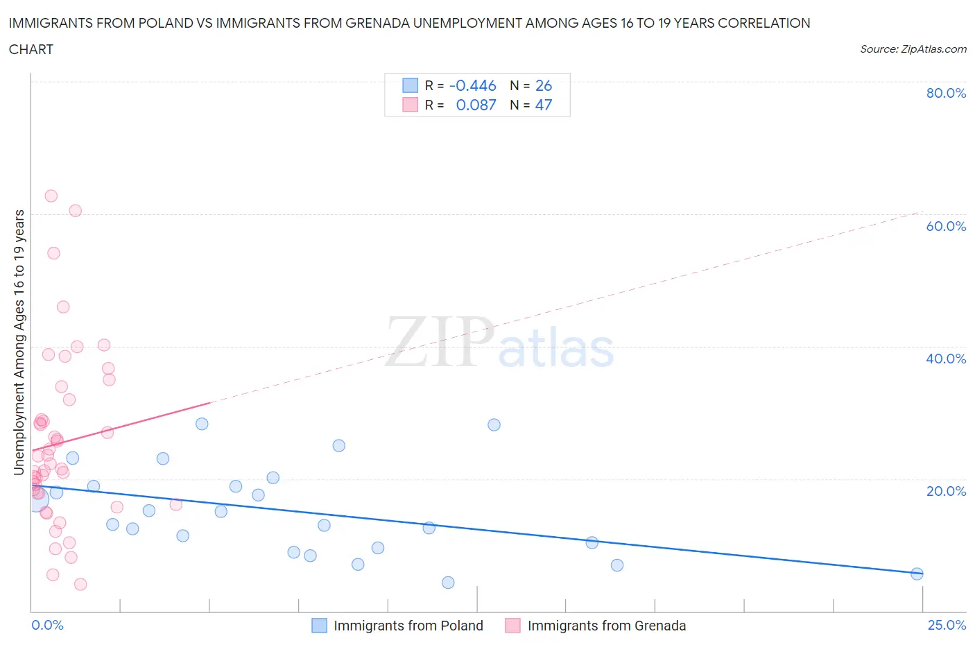 Immigrants from Poland vs Immigrants from Grenada Unemployment Among Ages 16 to 19 years