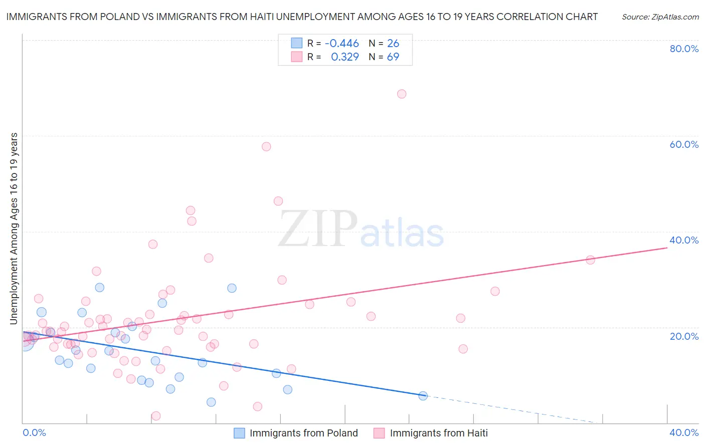 Immigrants from Poland vs Immigrants from Haiti Unemployment Among Ages 16 to 19 years