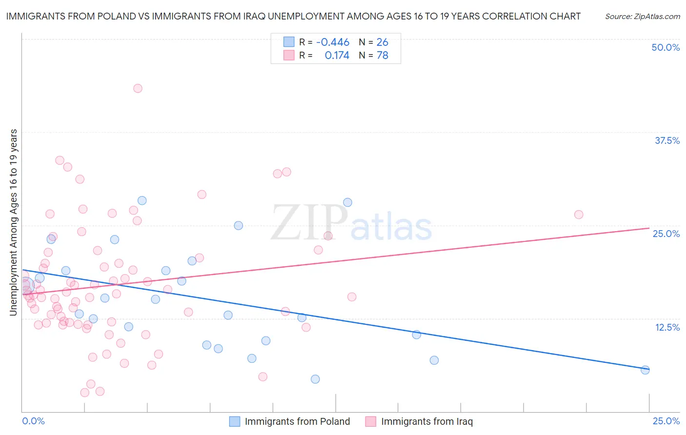 Immigrants from Poland vs Immigrants from Iraq Unemployment Among Ages 16 to 19 years