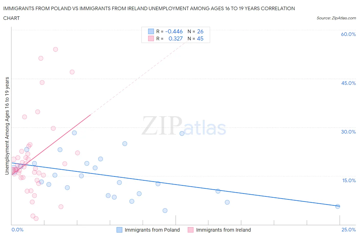 Immigrants from Poland vs Immigrants from Ireland Unemployment Among Ages 16 to 19 years