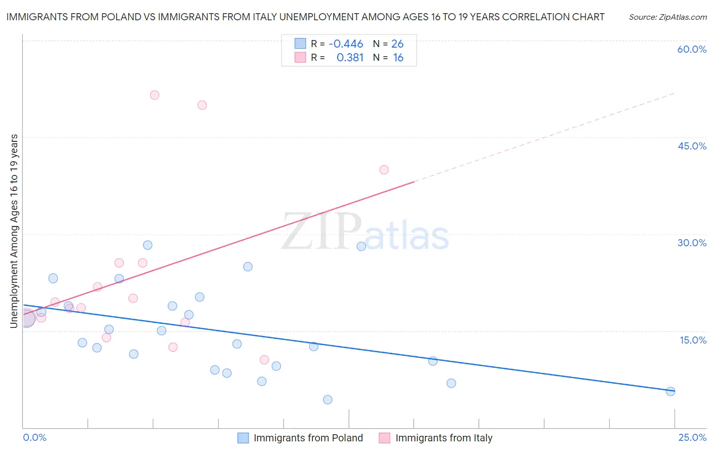 Immigrants from Poland vs Immigrants from Italy Unemployment Among Ages 16 to 19 years