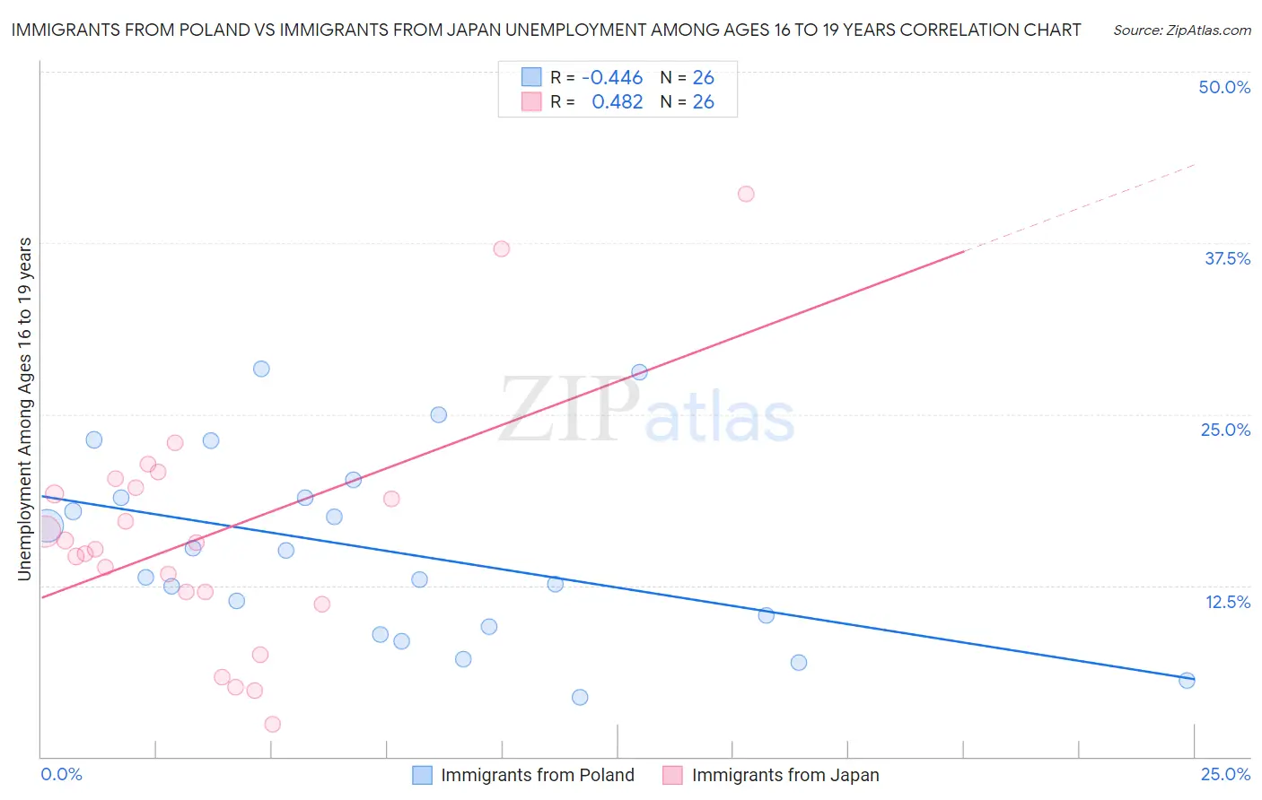 Immigrants from Poland vs Immigrants from Japan Unemployment Among Ages 16 to 19 years