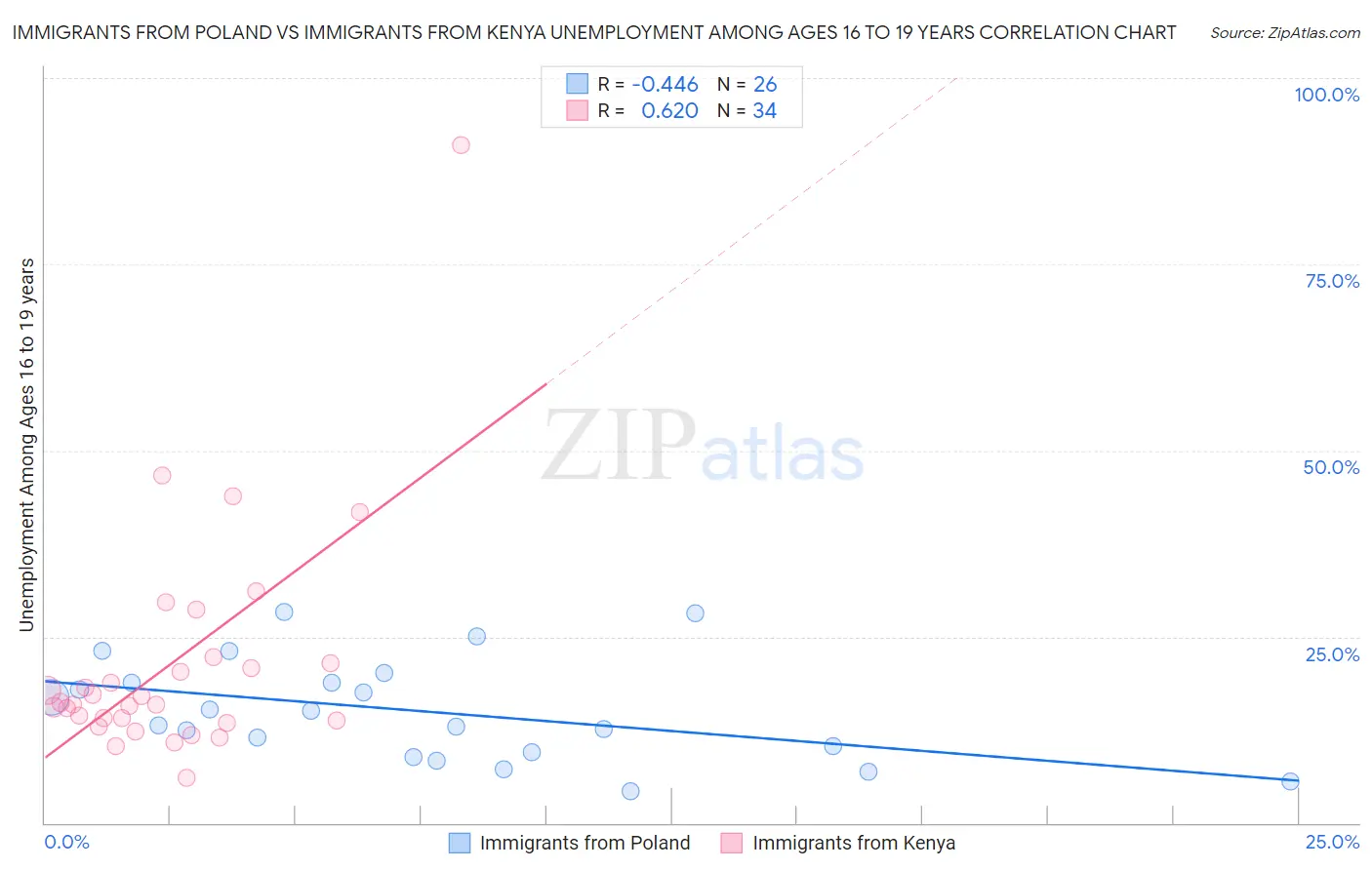 Immigrants from Poland vs Immigrants from Kenya Unemployment Among Ages 16 to 19 years