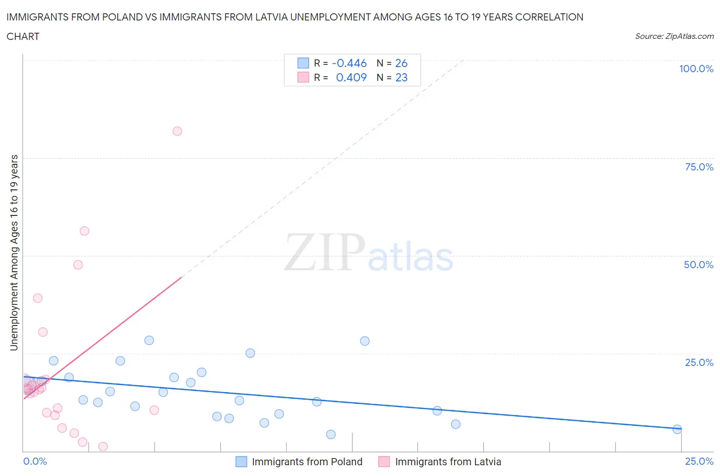 Immigrants from Poland vs Immigrants from Latvia Unemployment Among Ages 16 to 19 years