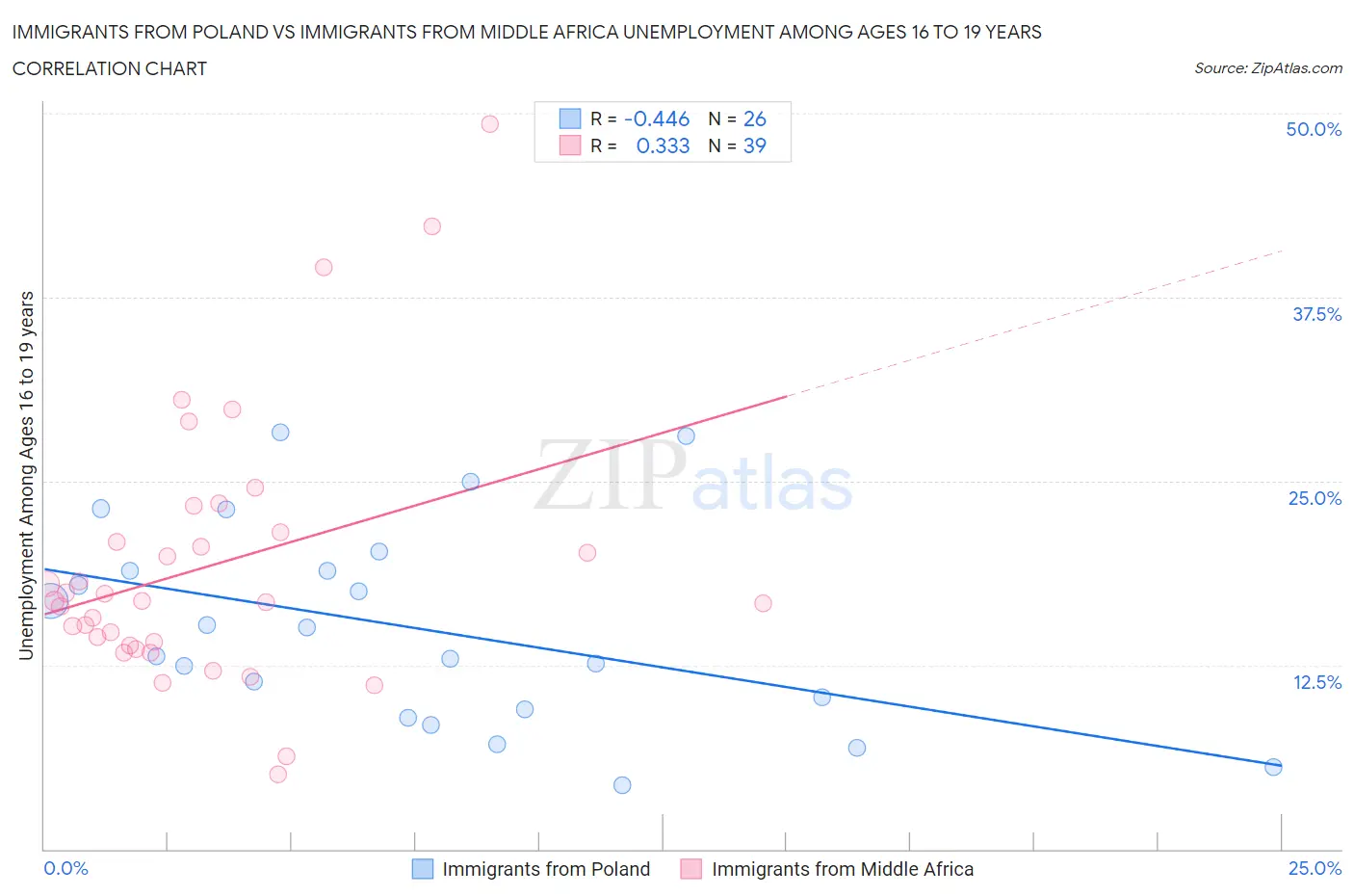 Immigrants from Poland vs Immigrants from Middle Africa Unemployment Among Ages 16 to 19 years
