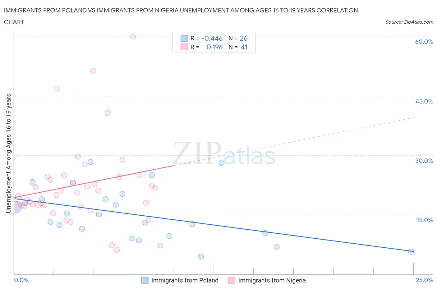 Immigrants from Poland vs Immigrants from Nigeria Unemployment Among Ages 16 to 19 years