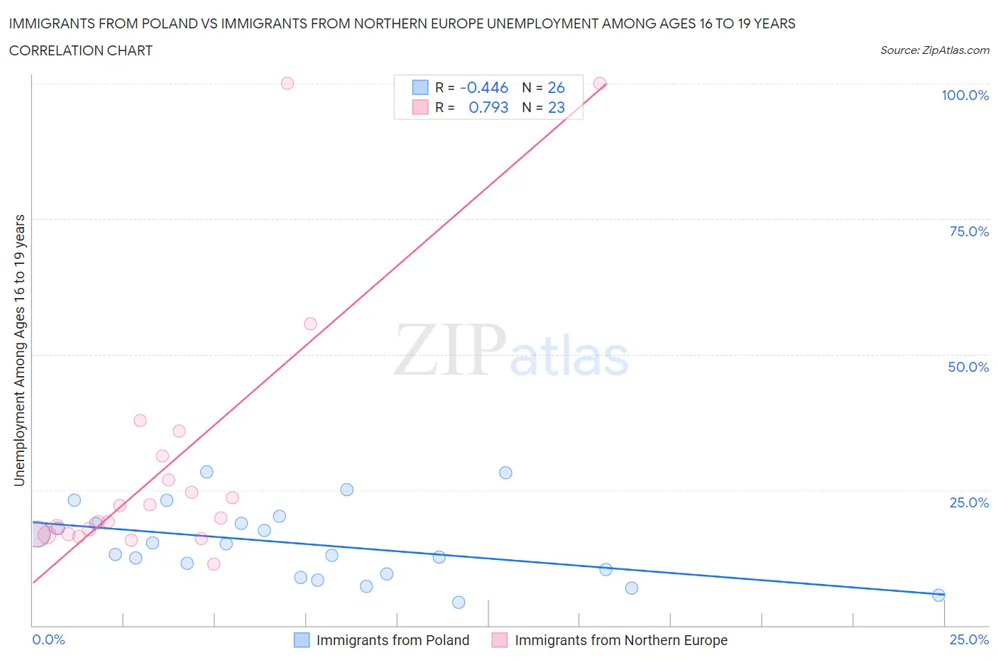 Immigrants from Poland vs Immigrants from Northern Europe Unemployment Among Ages 16 to 19 years