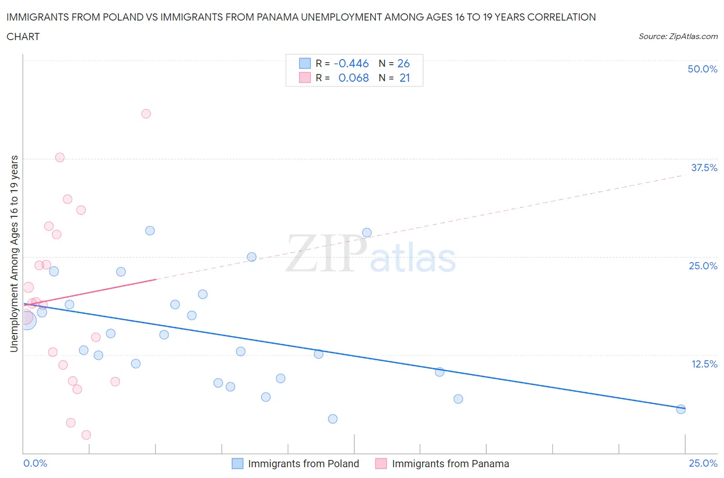 Immigrants from Poland vs Immigrants from Panama Unemployment Among Ages 16 to 19 years