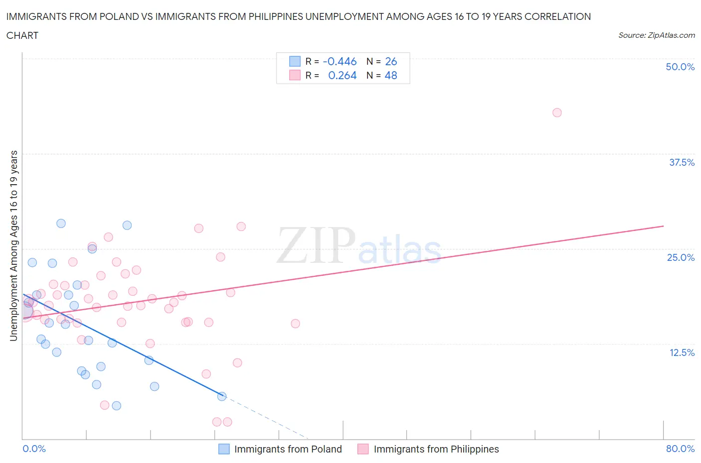 Immigrants from Poland vs Immigrants from Philippines Unemployment Among Ages 16 to 19 years