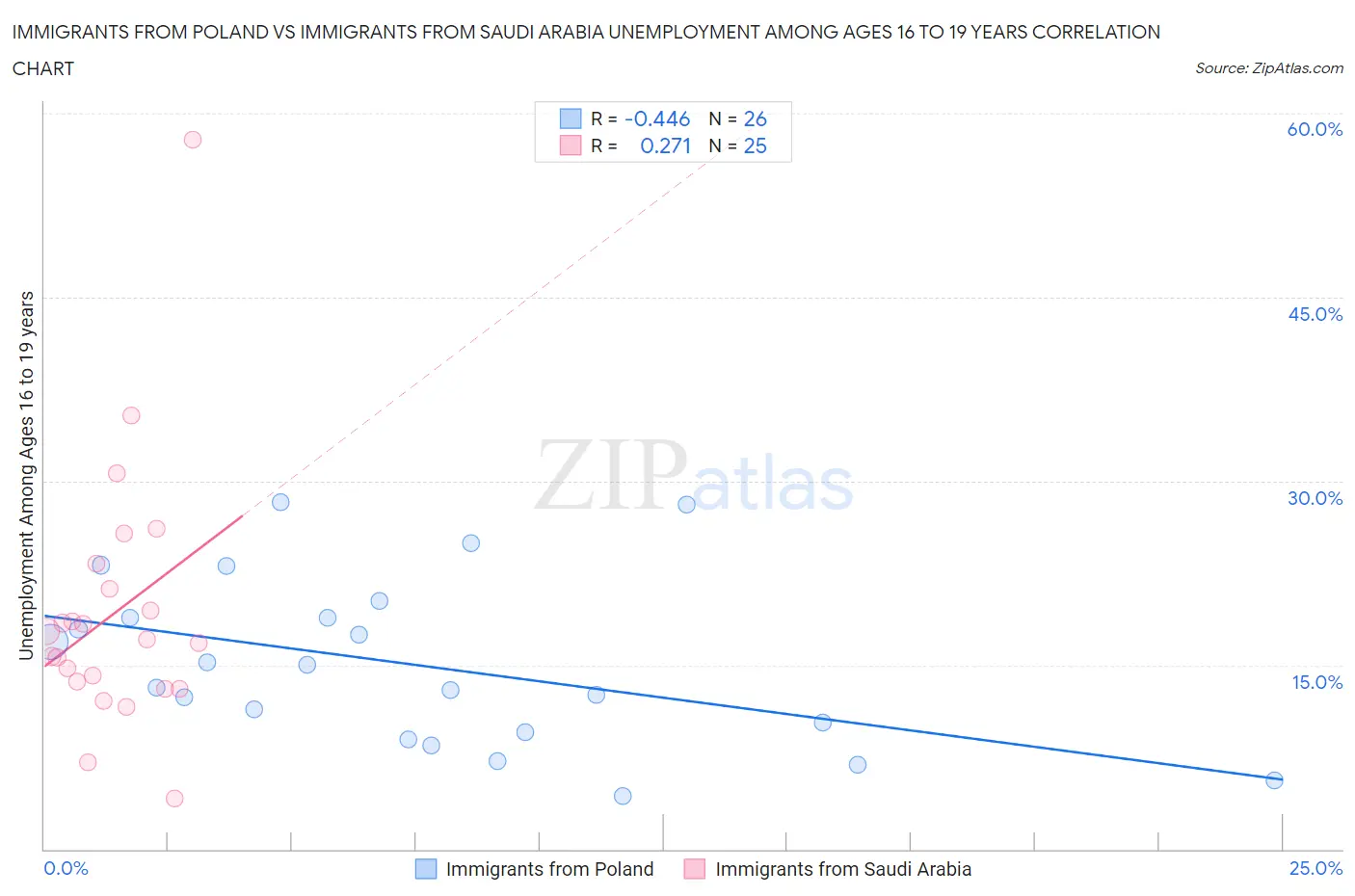 Immigrants from Poland vs Immigrants from Saudi Arabia Unemployment Among Ages 16 to 19 years