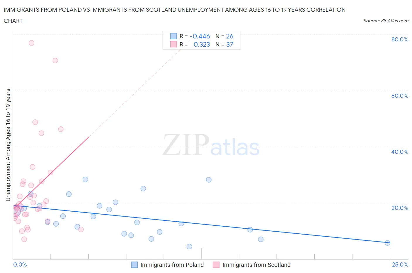 Immigrants from Poland vs Immigrants from Scotland Unemployment Among Ages 16 to 19 years