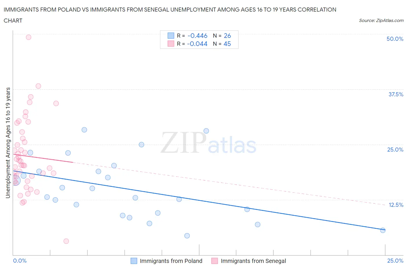 Immigrants from Poland vs Immigrants from Senegal Unemployment Among Ages 16 to 19 years