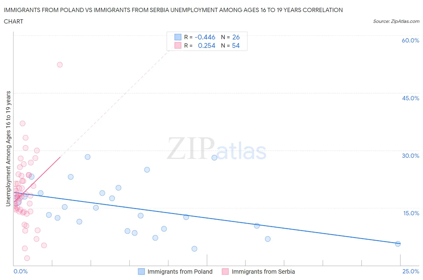 Immigrants from Poland vs Immigrants from Serbia Unemployment Among Ages 16 to 19 years