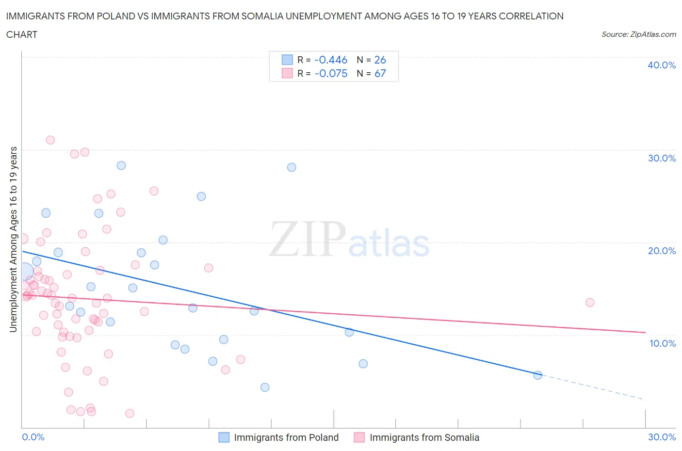 Immigrants from Poland vs Immigrants from Somalia Unemployment Among Ages 16 to 19 years