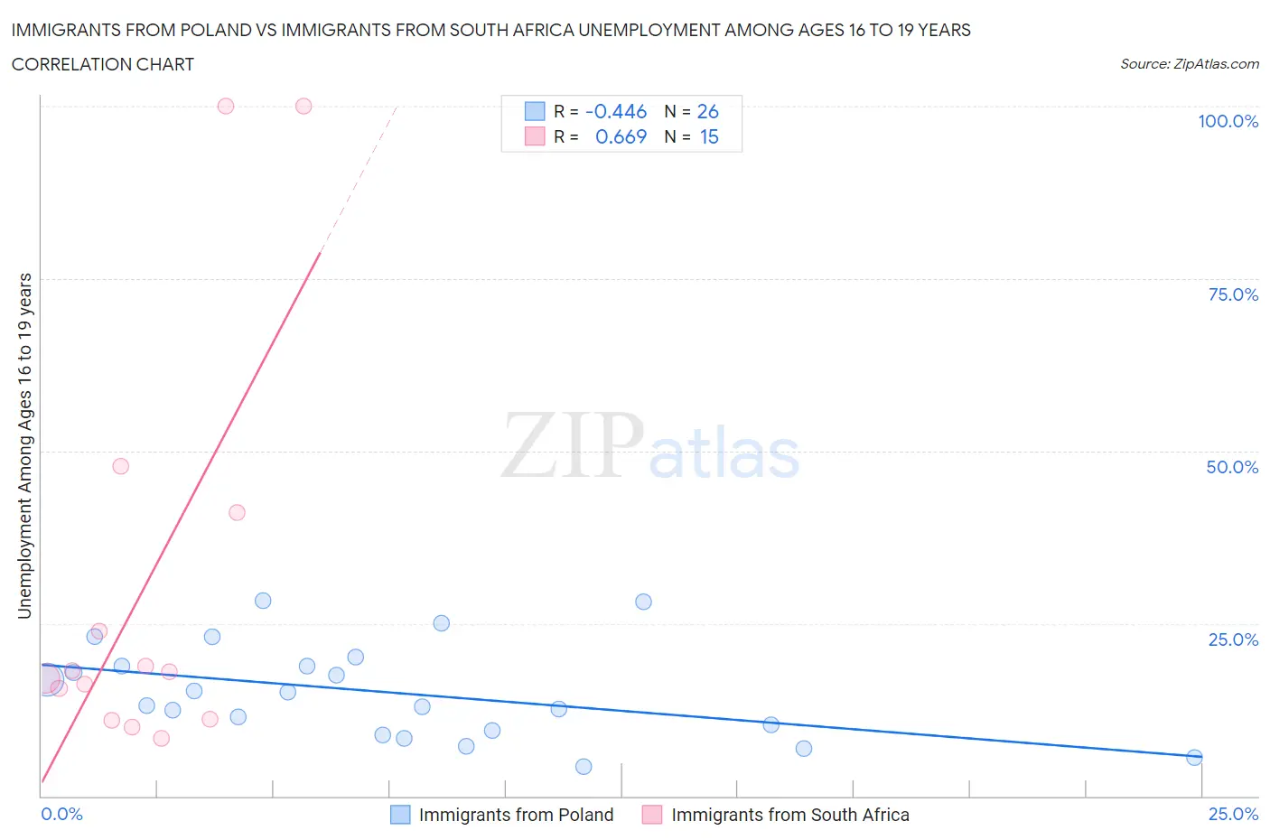 Immigrants from Poland vs Immigrants from South Africa Unemployment Among Ages 16 to 19 years