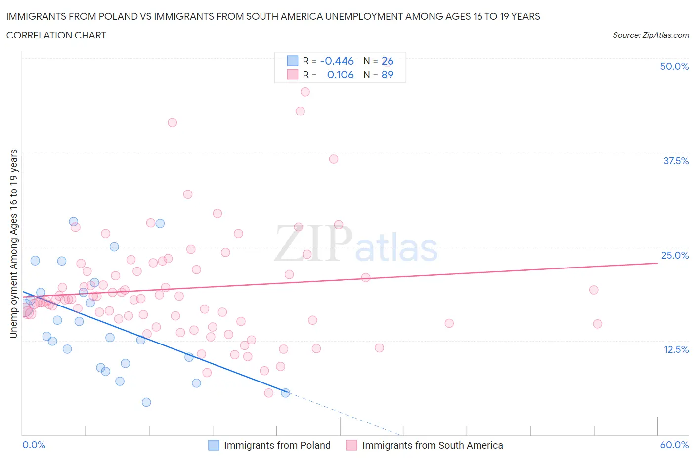 Immigrants from Poland vs Immigrants from South America Unemployment Among Ages 16 to 19 years