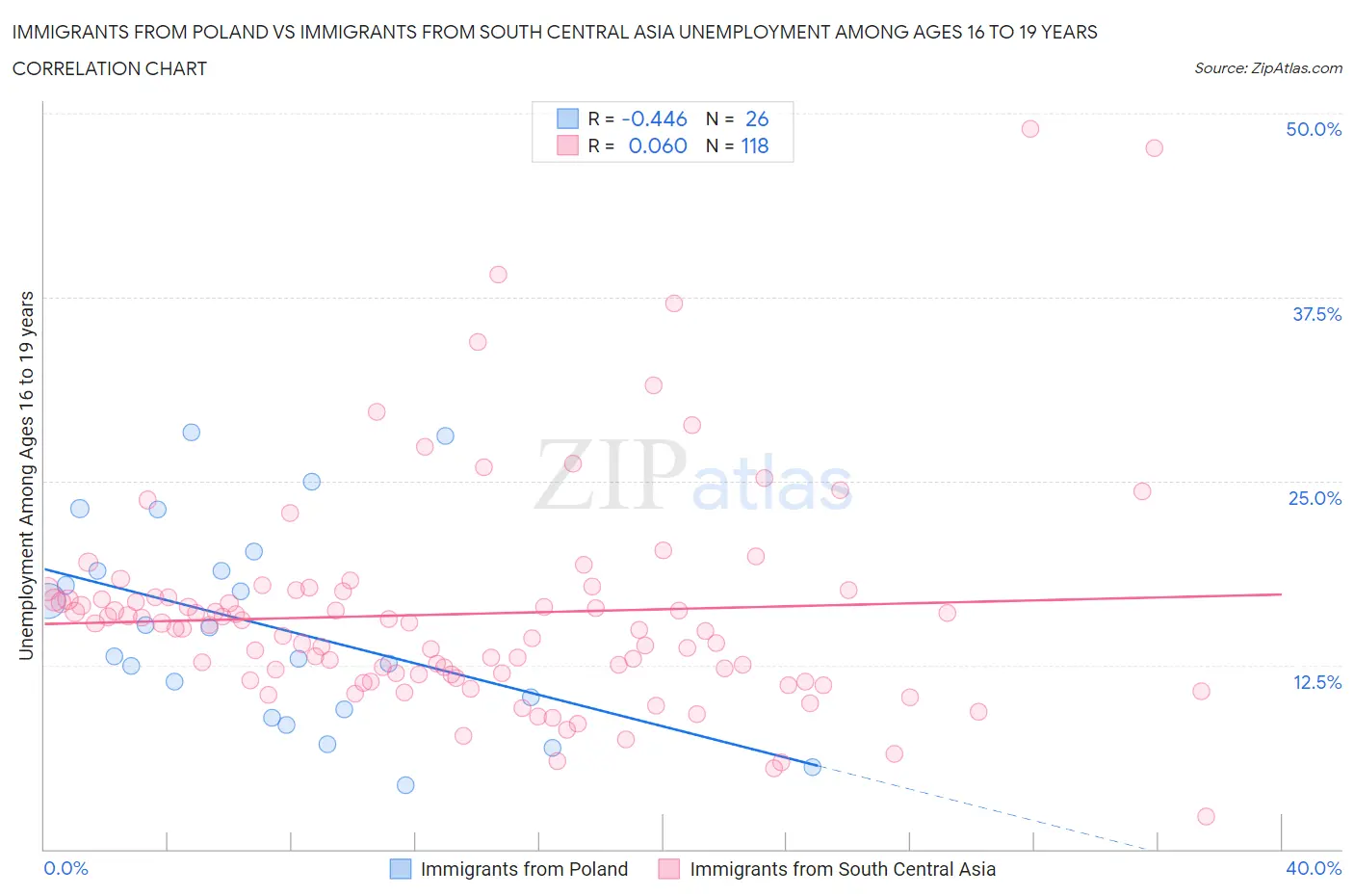 Immigrants from Poland vs Immigrants from South Central Asia Unemployment Among Ages 16 to 19 years