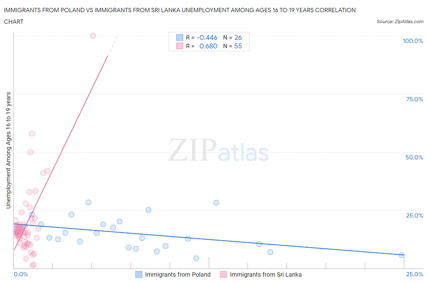 Immigrants from Poland vs Immigrants from Sri Lanka Unemployment Among Ages 16 to 19 years