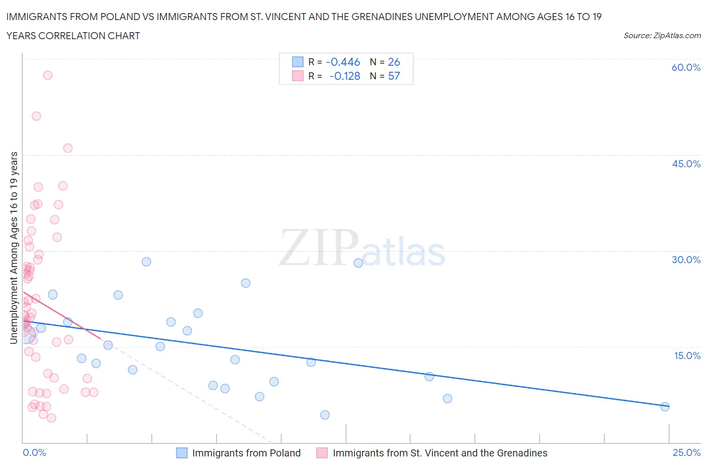 Immigrants from Poland vs Immigrants from St. Vincent and the Grenadines Unemployment Among Ages 16 to 19 years
