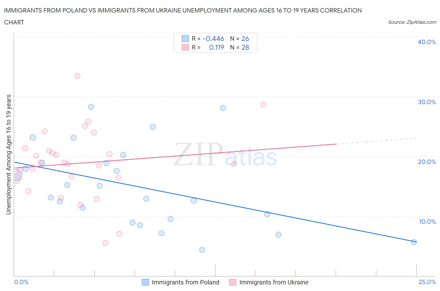 Immigrants from Poland vs Immigrants from Ukraine Unemployment Among Ages 16 to 19 years