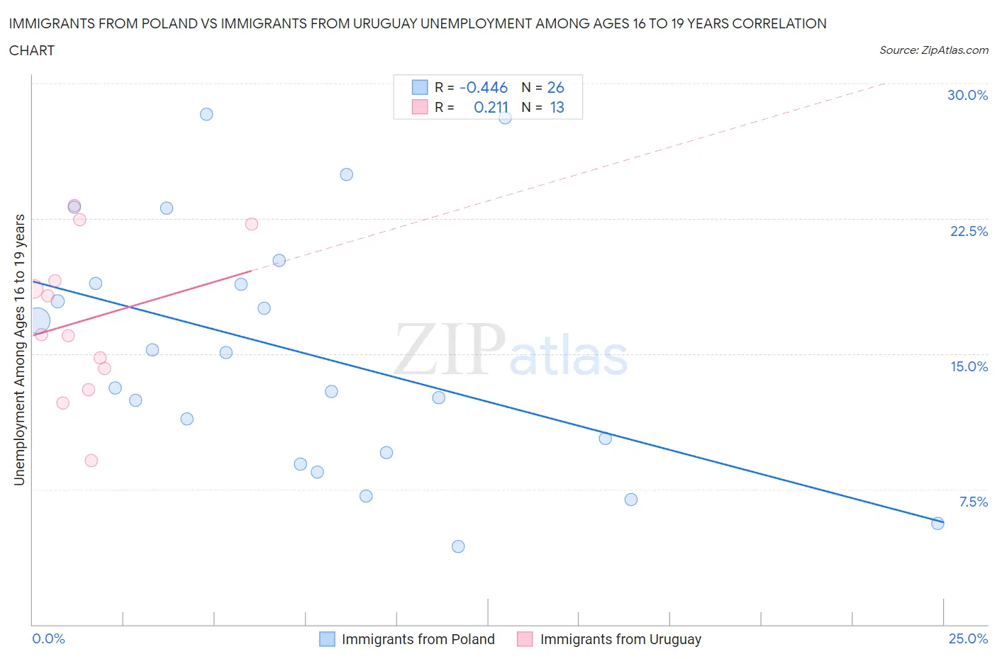 Immigrants from Poland vs Immigrants from Uruguay Unemployment Among Ages 16 to 19 years