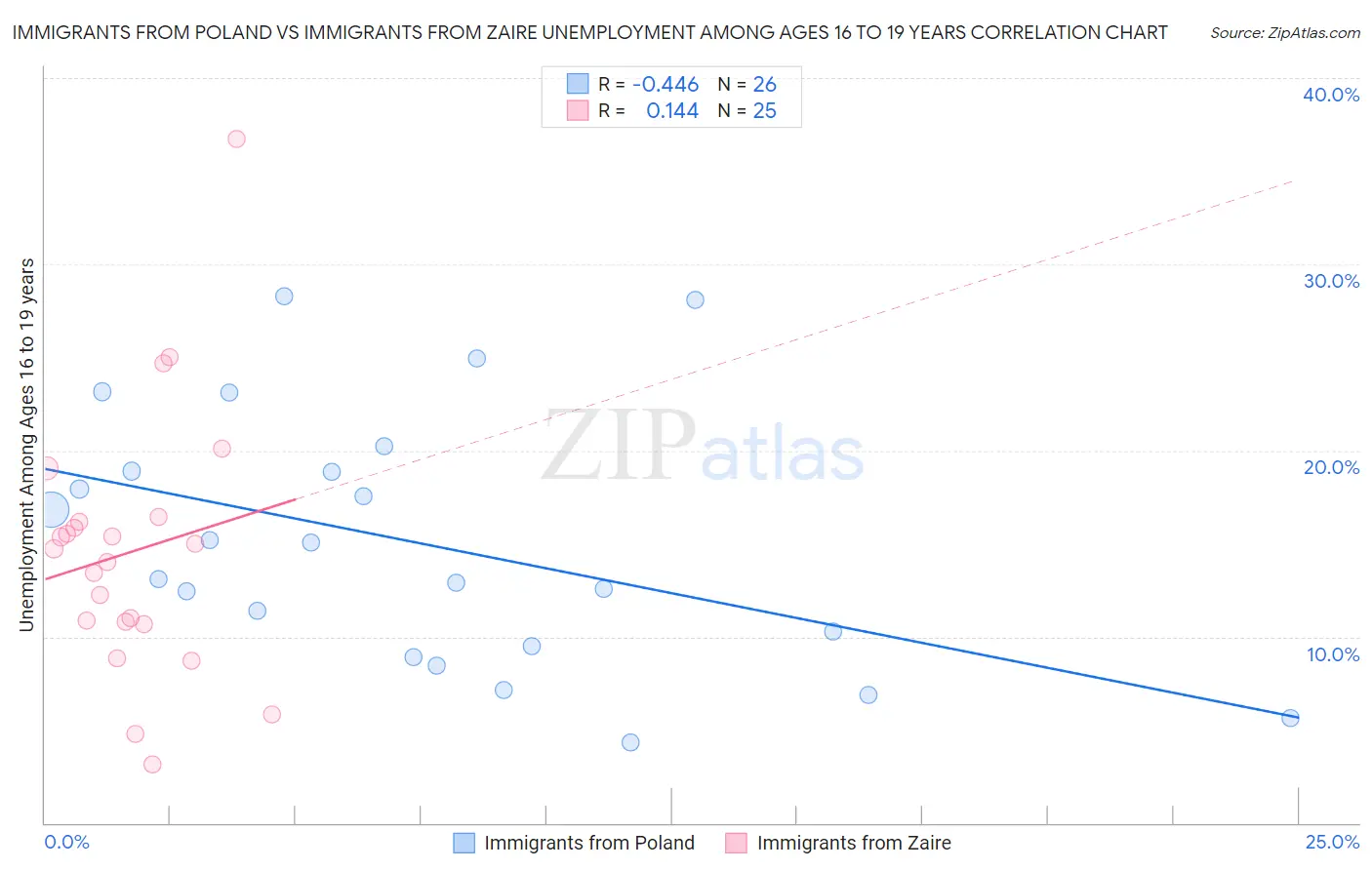 Immigrants from Poland vs Immigrants from Zaire Unemployment Among Ages 16 to 19 years