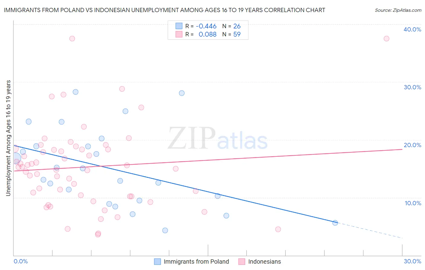 Immigrants from Poland vs Indonesian Unemployment Among Ages 16 to 19 years