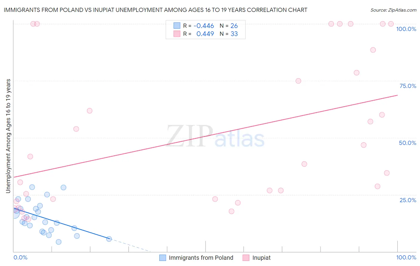 Immigrants from Poland vs Inupiat Unemployment Among Ages 16 to 19 years