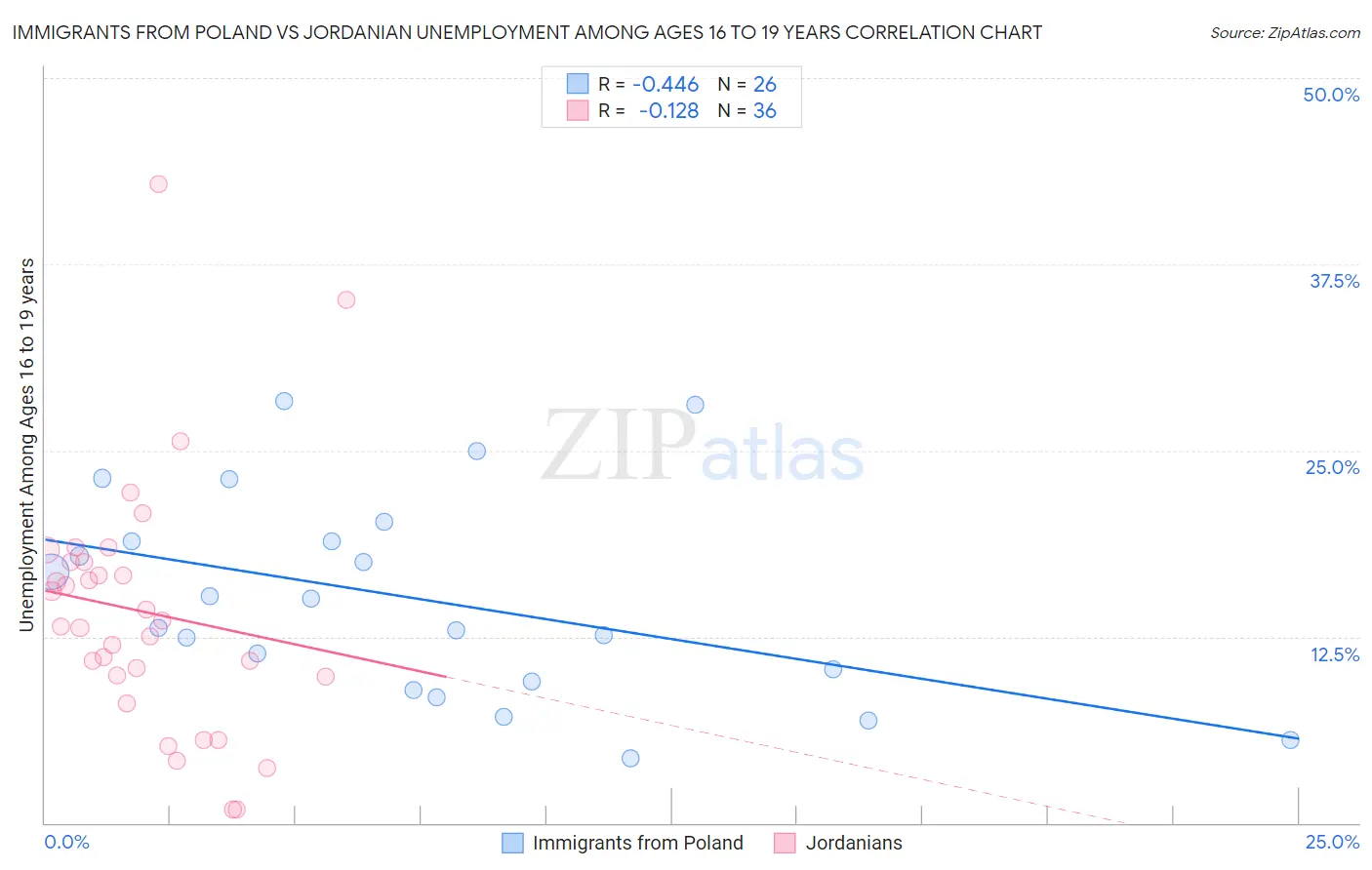 Immigrants from Poland vs Jordanian Unemployment Among Ages 16 to 19 years