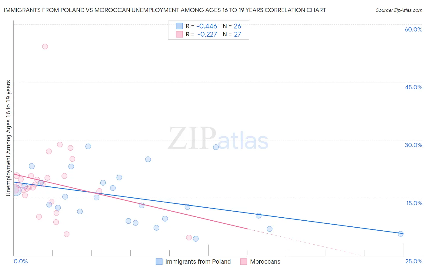 Immigrants from Poland vs Moroccan Unemployment Among Ages 16 to 19 years