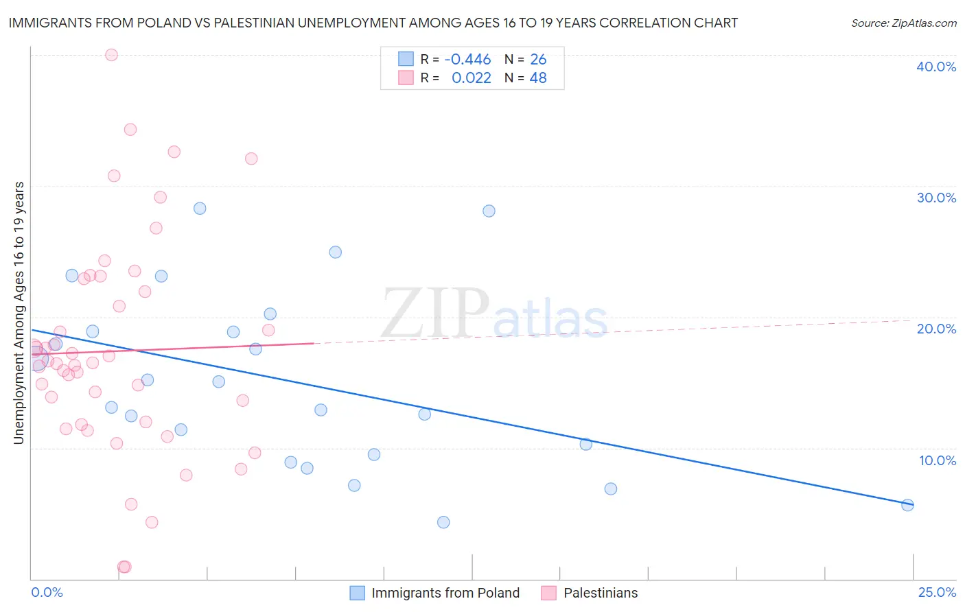 Immigrants from Poland vs Palestinian Unemployment Among Ages 16 to 19 years