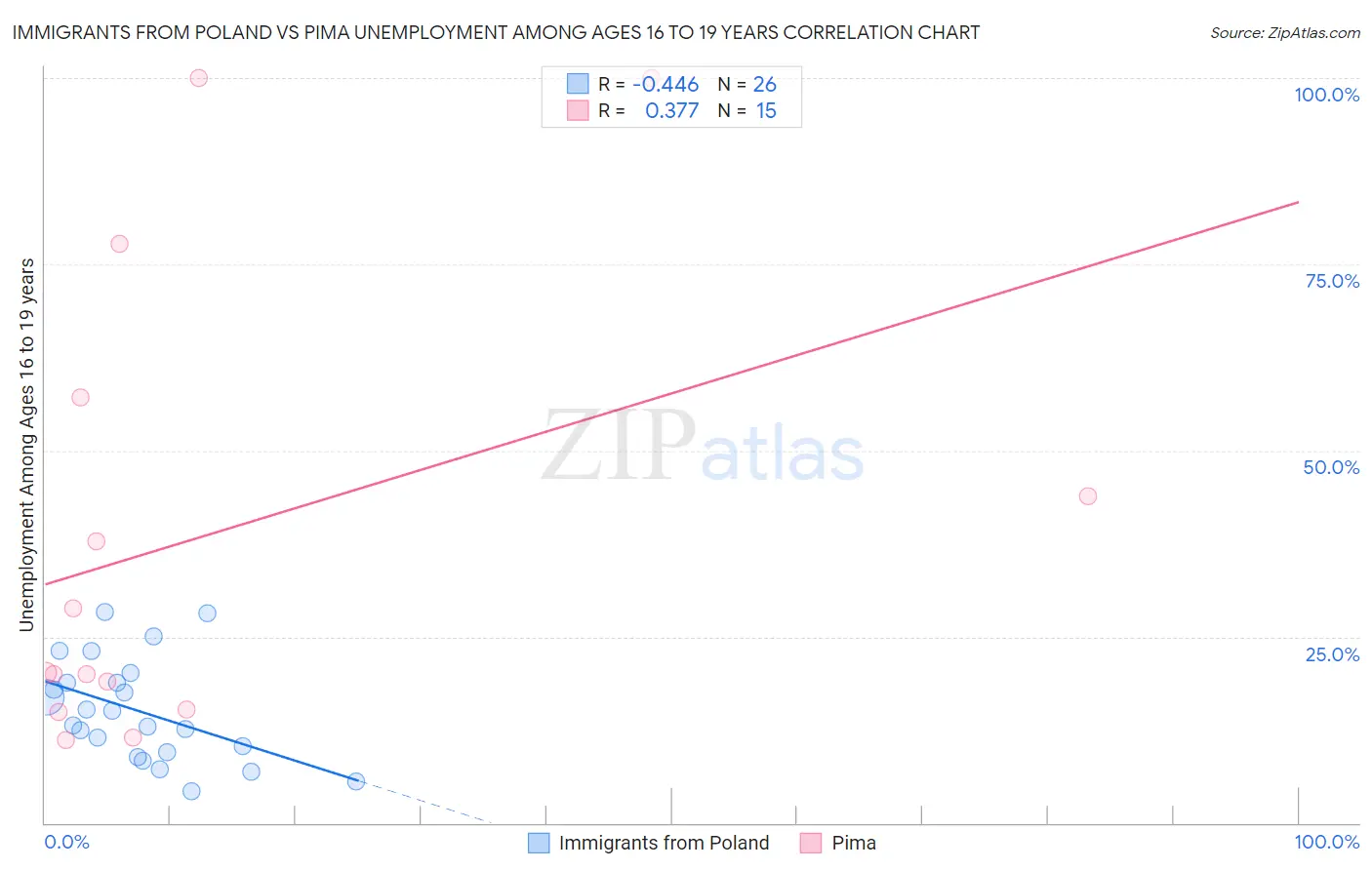 Immigrants from Poland vs Pima Unemployment Among Ages 16 to 19 years