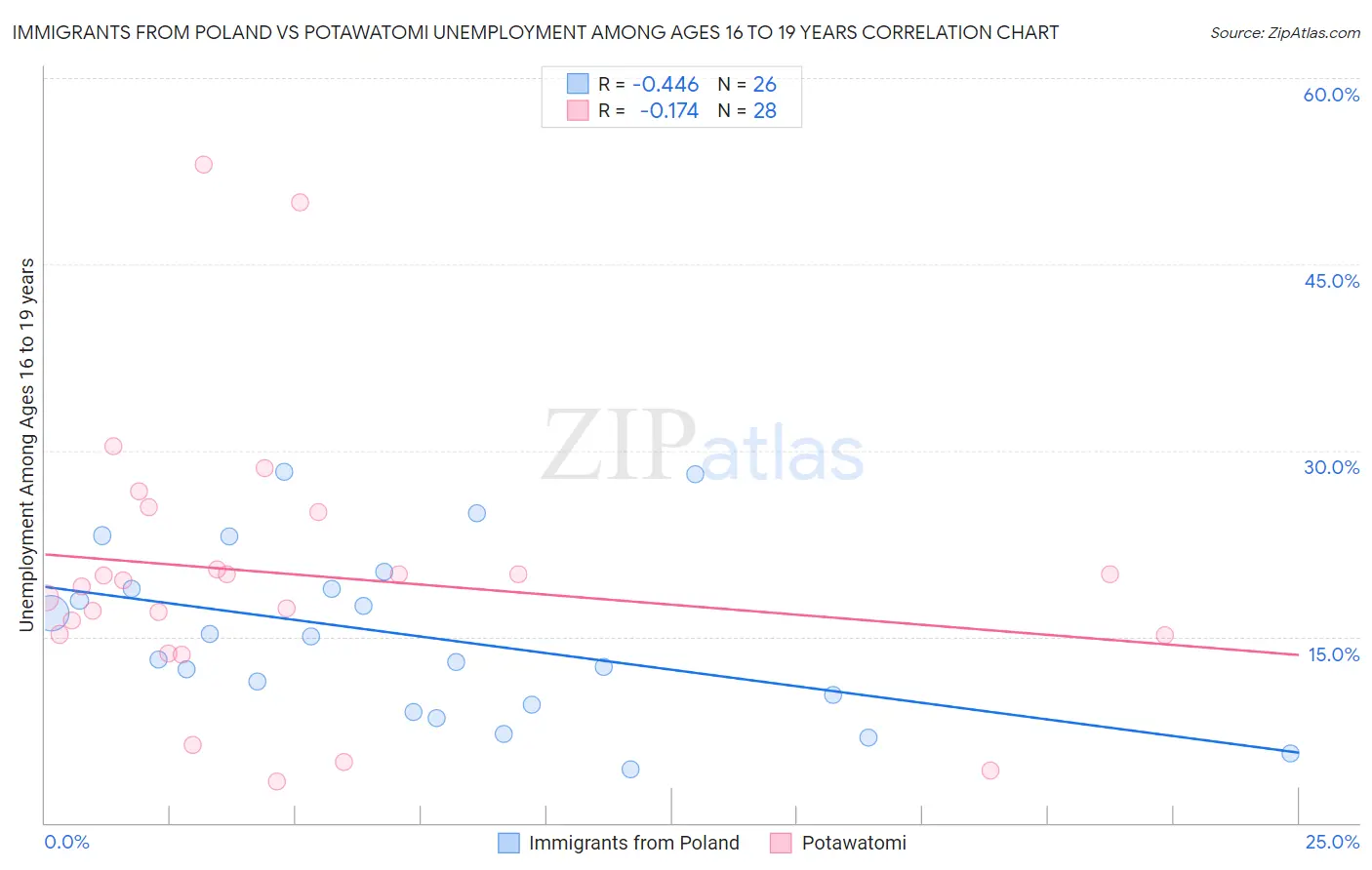 Immigrants from Poland vs Potawatomi Unemployment Among Ages 16 to 19 years