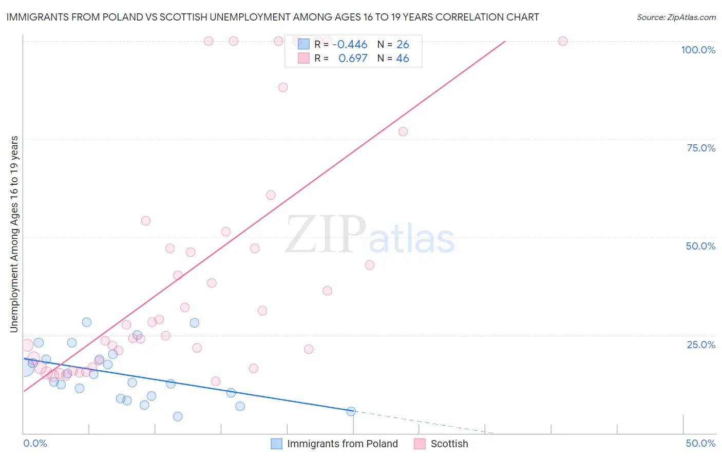 Immigrants from Poland vs Scottish Unemployment Among Ages 16 to 19 years