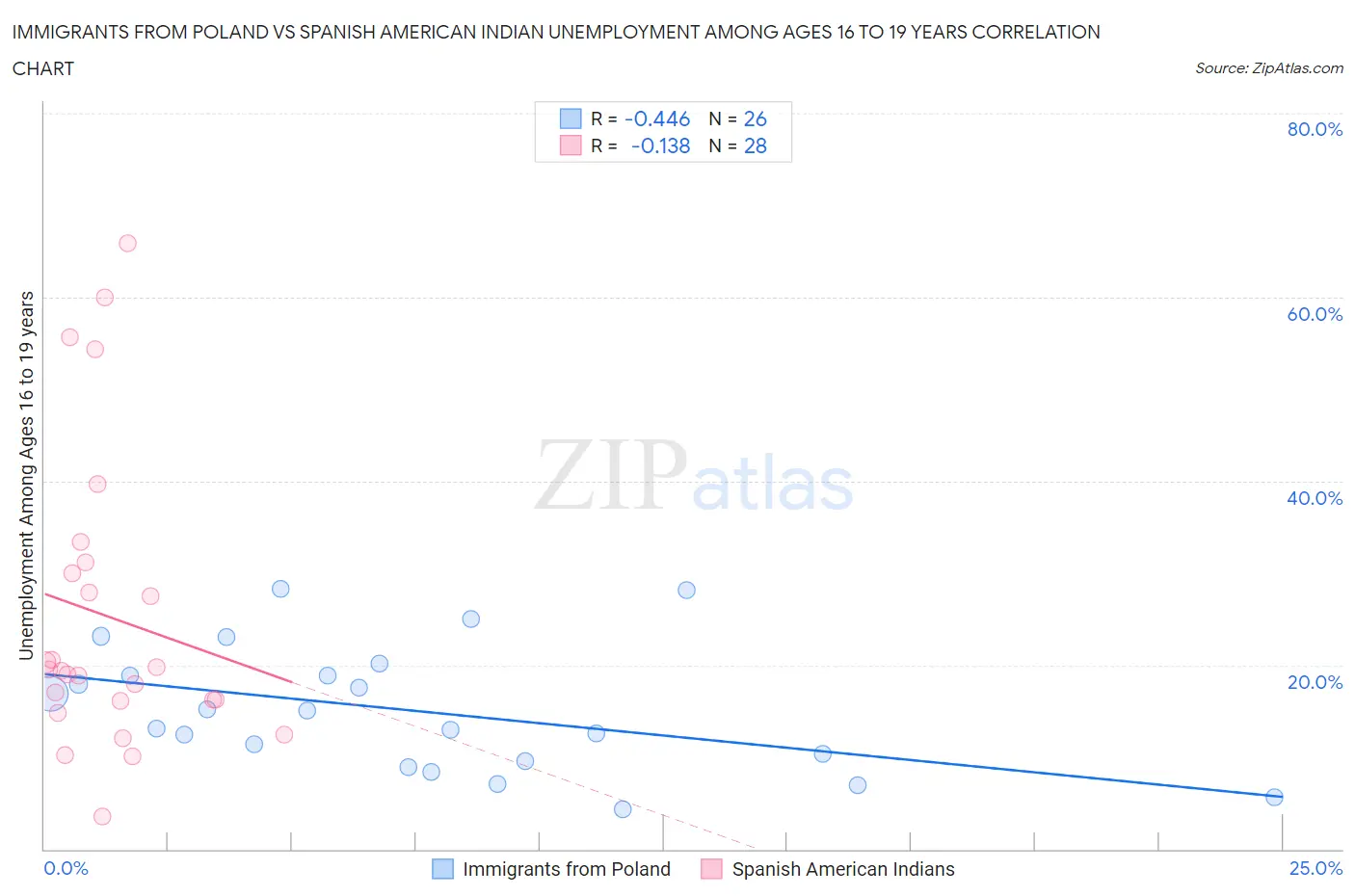 Immigrants from Poland vs Spanish American Indian Unemployment Among Ages 16 to 19 years
